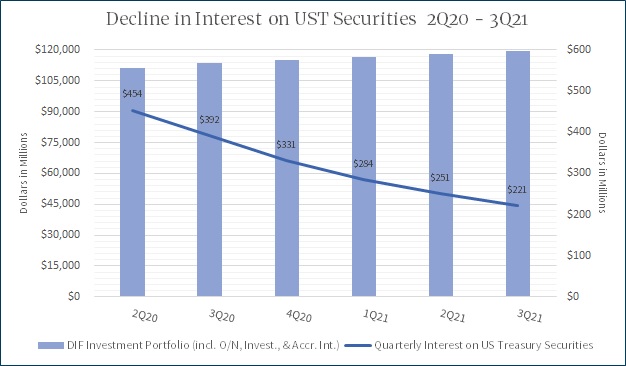 Decline in Interest on UST Securities 2Q20 - 3Q21