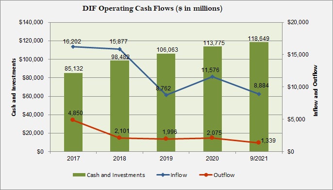 DIF Operating Cash Flows ($ in millions)