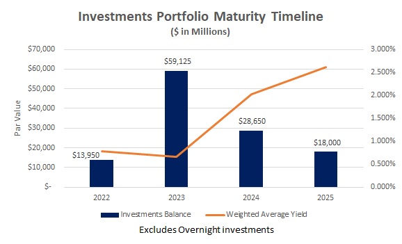 Investments Portfolio Maturity Timeline
