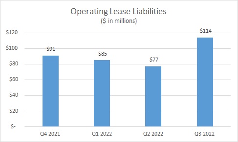 Operating Lease Liabilities