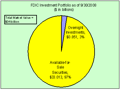 FDIC Investment Portfolio as of September 30, 2008
