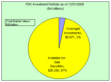 FDIC Investment Portfolio as of December 31, 2008