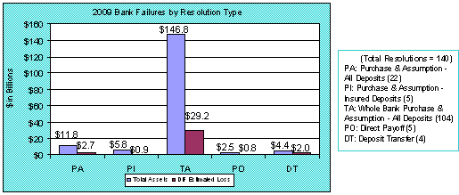 2009 Bank Failures by Resolution Type