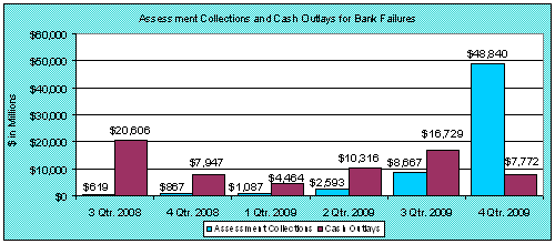 Assessment Collections and Cash Outlays for Bank Failures