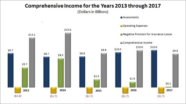 Highlights of Comprehensive Income for  Years 2013 through 2017 (dollars in billions)