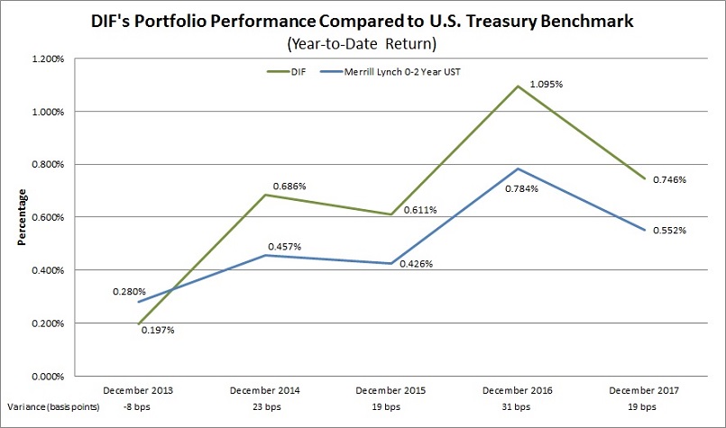 DIF's Portfolio Performance Comapred to U.S. Treasury Benchmark (year-to-date return