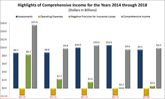 Highlights of Comprehensive Income for the Years 2014 through 2018
