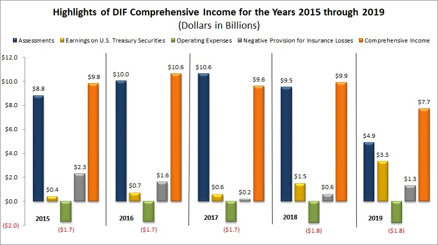 Highlights of DIF Compreshensive Income for the Years 2015 through 2019 (dollars in billions)
