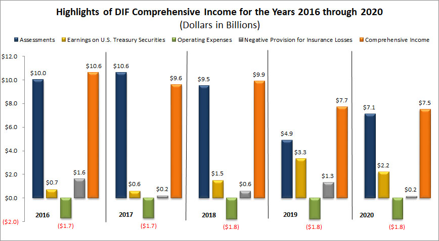 Highlights of DIF Comprehensive Income for the Years 2016 through 2020 (dollars in billions)