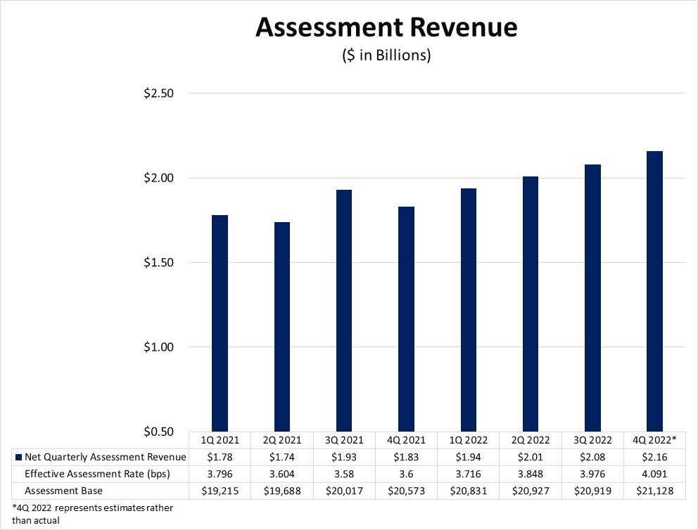Assessment Revenue ($ in billions)