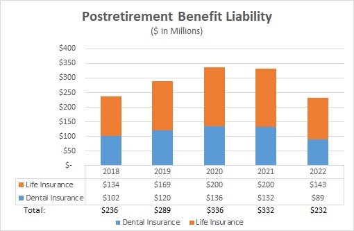 Postretirement Benefit Liability ($ in millions)