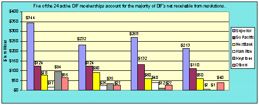 Active DIF Receiverships