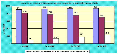 Estimated net assessment revenue