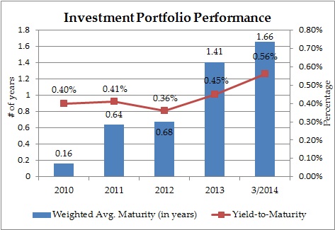 Investment Portfolio Performance