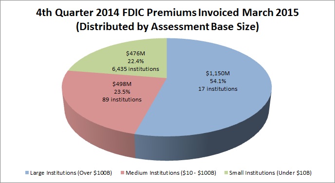 4th Quarter 2014 FDIC Premiums Invoiced March 2015 (Distributed by Assessment Base Size)