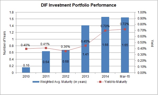 DIF Investment Portfolio Performance