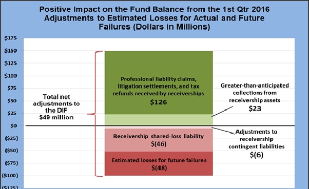 Positive Impact on the Fund Balance from the 1st Qtr 2016 Adjustments to Estimated Losses for Actual and Future Failure (dollars in millions)
