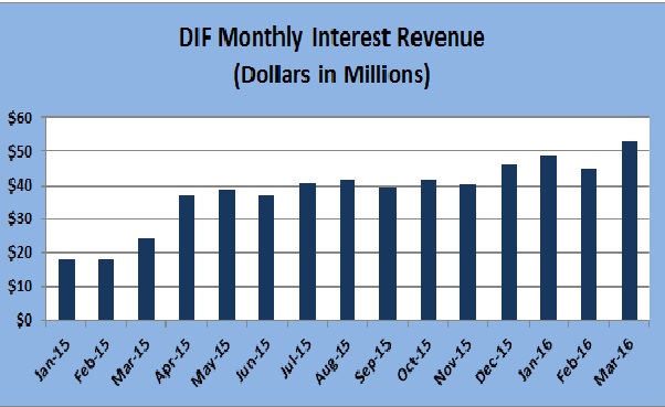DIF Monthly Interest Revenue (dollars in millions)