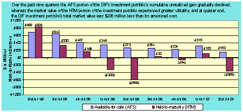 DIF Investment Portfolio