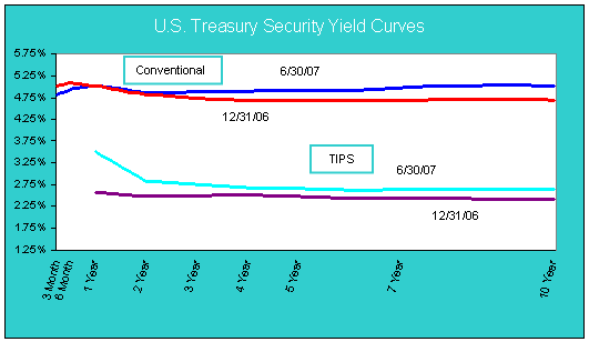 U. S. Treasury Security Yield Curves