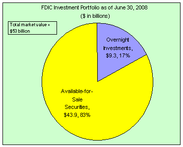 FDIC Investment Portfolio as of June 30, 2008