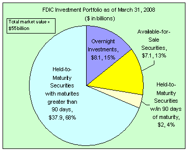 FDIC Investment Portfolio as of March 31, 2008