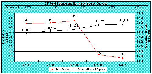 DIF Fund Balance and Estimated Insured Deposits