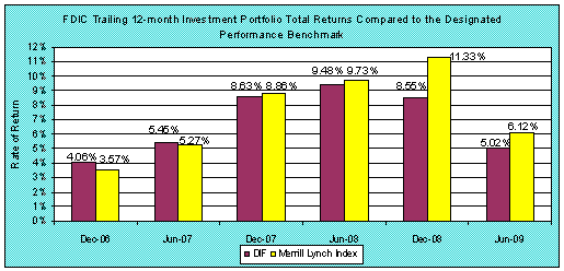 FDIC Trailing 12-month Investment Portfolio Total Returns Compared to the Designated Performance Benchmark