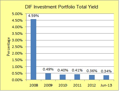 DIF Investment Portfolio Total Yield