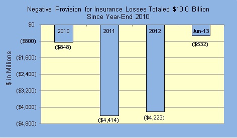Negative Provision for Insurance Losses Totaled $10.0 Billion since year-end 2010