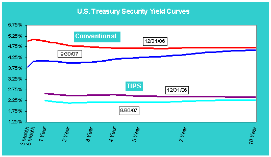 U.S. Treasury Security Yield Curves