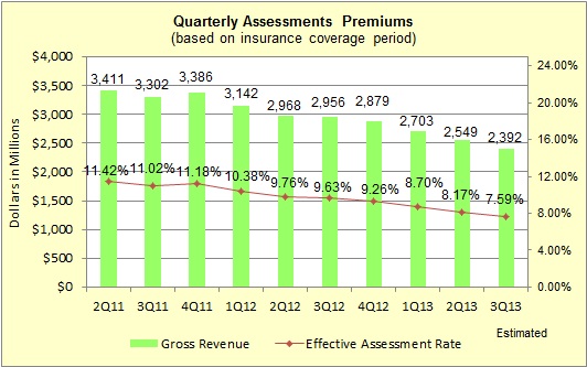 Quarterly Assessments Premiums (based on insurance coverage period)