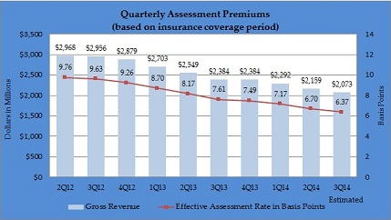 Quarterly Assessment Premiums (based on insurance coverage period)