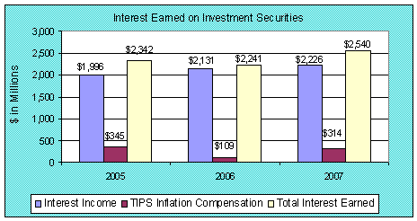 Interest Earned on Investment Securities