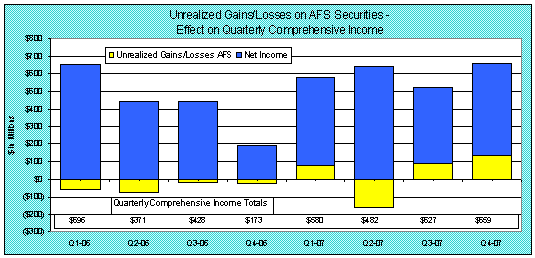 Unrealized Gains/Losses on AFS Securities