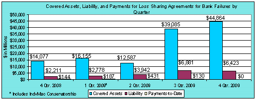 Covered Assets, Liability, and Payments for Loss Sharing Agreements for Bank Failures by Quarter