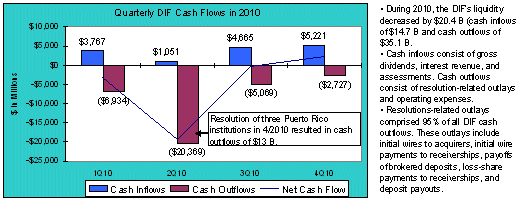 Quarterly DIF Cash Flows in 2010