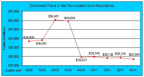 Downward Trend in Net Receivables from Resolutions