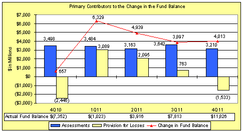 Primary Contributors to the Change in the Fund Balance
