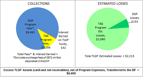 Temporary Liquidity Guarantee Program Summary - December 31, 2012 - Collections and Estimated Losses