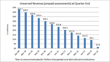 Unearned Revenue (prepaid assessments) at Quarter-End