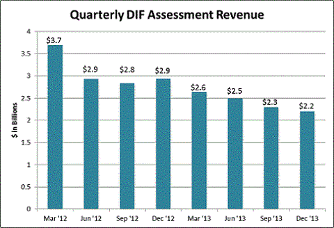 Quarterly DIF Assessment Revenue