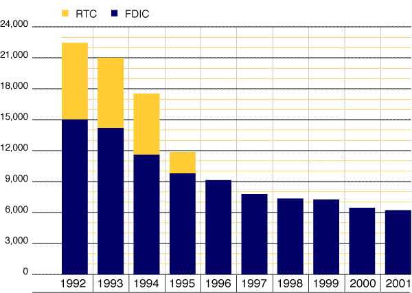 Bar Chart: Staffing Trends 1991-2001.  The blue bar indicated RTC staffing total.  The Black bar indicated FDIC staffing total. The data displayed in this chart is available in the table immediately following this chart.