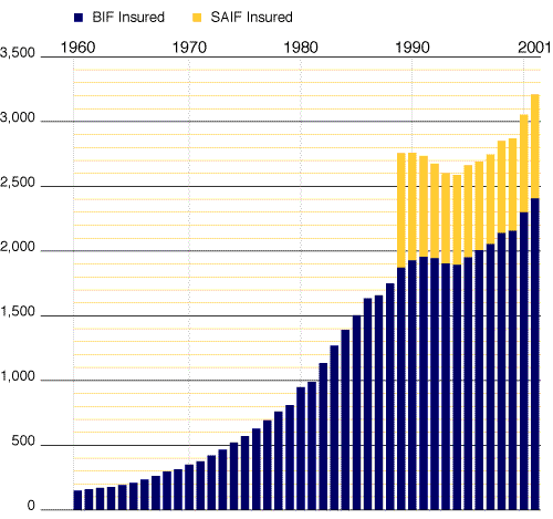 Bar chart showing FDIC-Insured Deposits (estimated 1960 through 2001)