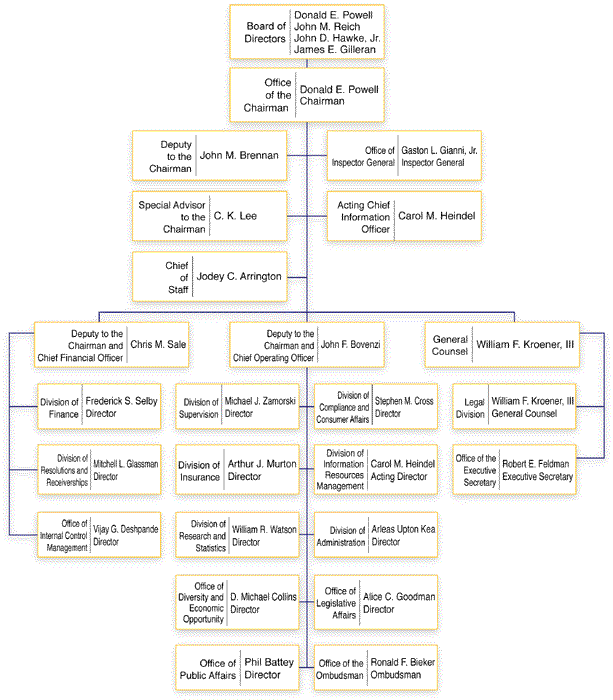 Organization chart showing FDIC staff members as of December 31, 2001