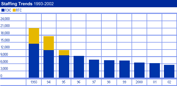 Staffing Trends 1993 - 2002
