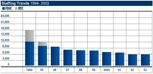 Staffing Trends 1994 - 2003