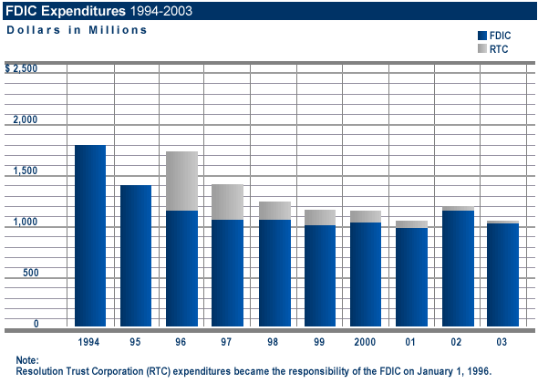 FDIC Expenditures 1994 - 2003