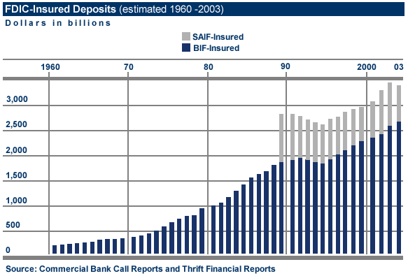 FDIC-Insured Deposits (estimated 1960 -2003)
