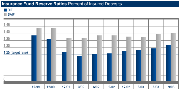 Insurance Fund Reserve Ratios Percent of Insured Deposits